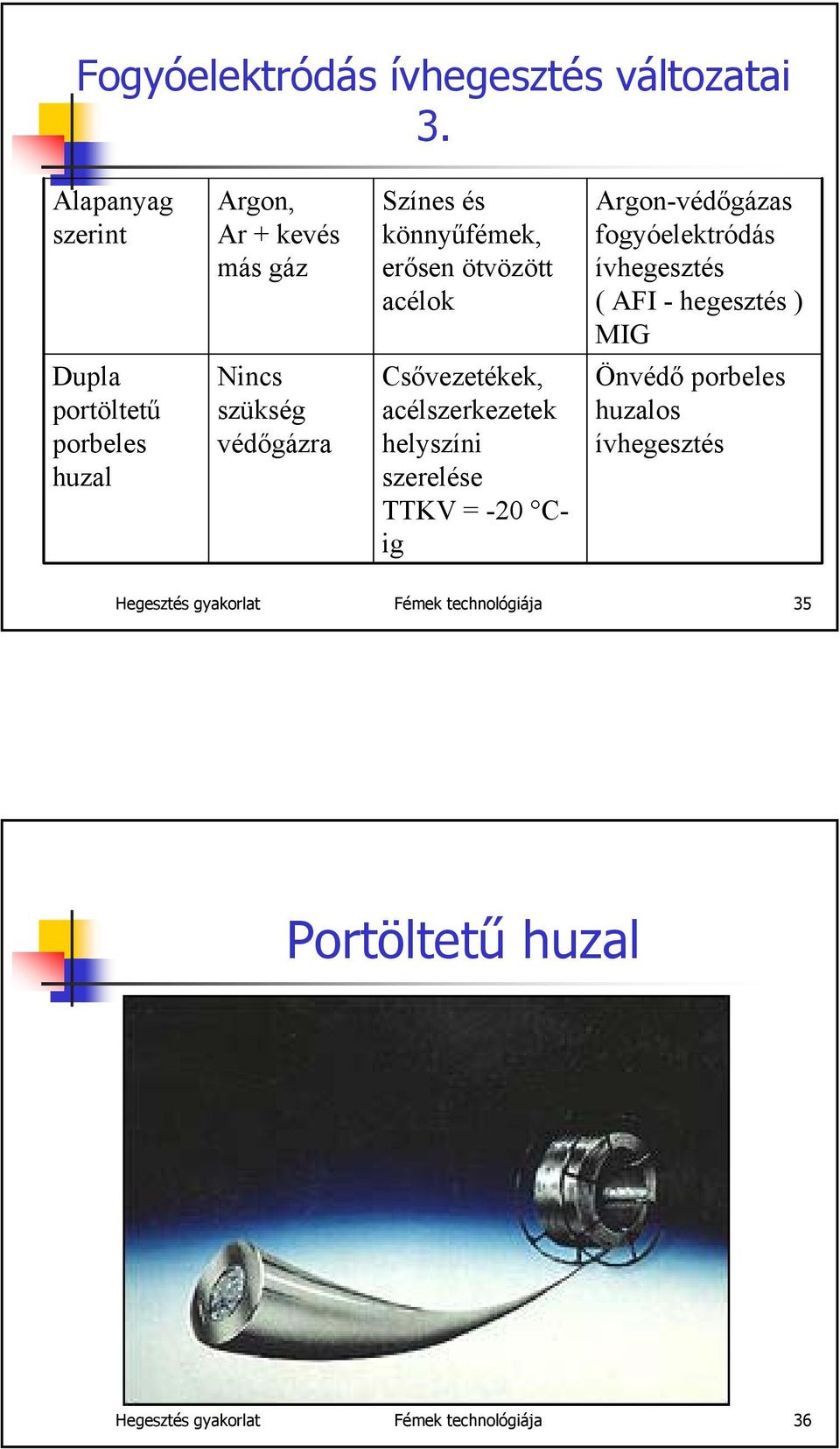 fogyóelektródás ívhegesztés ( AFI - hegesztés ) MIG Dupla portöltetű porbeles huzal Nincs szükség védőgázra