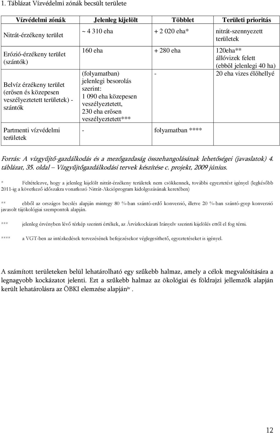 jelenlegi besorolás szerint: 1 090 eha közepesen veszélyeztetett, 230 eha erısen veszélyeztetett*** - folyamatban **** (ebbıl jelenlegi 40 ha) - 20 eha vizes élıhellyé Forrás: A vízgyűjtő-gazdálkodás