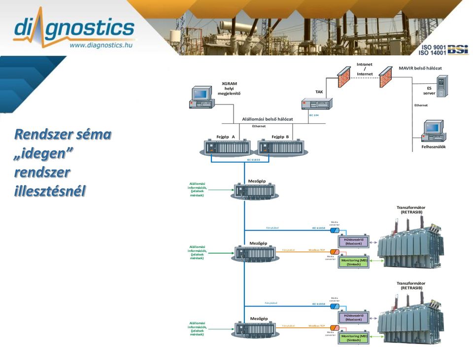 Alállomási információk, (jelzések mérések) Mezőgép Fénykábel Modbus TCP Media converter Hűtésvezérlő (Maxicont) Monitoring (MD) (Simtech) Transzformátor (RETRASIB)