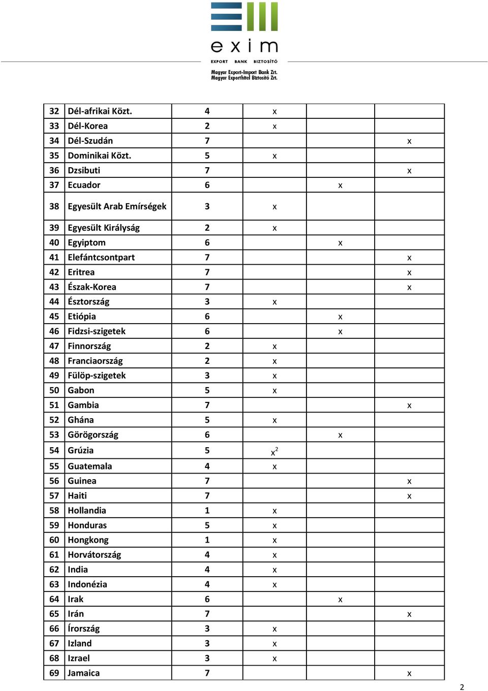 44 Észtország 3 x 45 Etiópia 6 x 46 Fidzsi-szigetek 6 x 47 Finnország 2 x 48 Franciaország 2 x 49 Fülöp-szigetek 3 x 50 Gabon 5 x 51 Gambia 7 x 52 Ghána 5 x 53