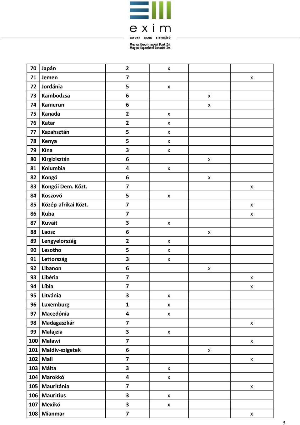 7 x 86 Kuba 7 x 87 Kuvait 3 x 88 Laosz 6 x 89 Lengyelország 2 x 90 Lesotho 5 x 91 Lettország 3 x 92 Libanon 6 x 93 Libéria 7 x 94 Líbia 7 x 95 Litvánia 3 x