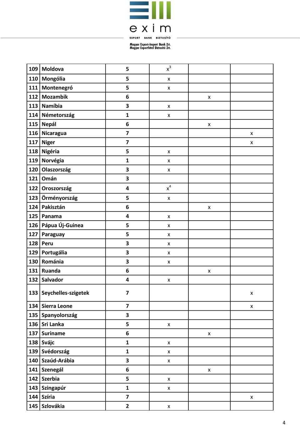 5 x 128 Peru 3 x 129 Portugália 3 x 130 Románia 3 x 131 Ruanda 6 x 132 Salvador 4 x 133 Seychelles-szigetek 7 x 134 Sierra Leone 7 x 135 Spanyolország 3 136 Sri
