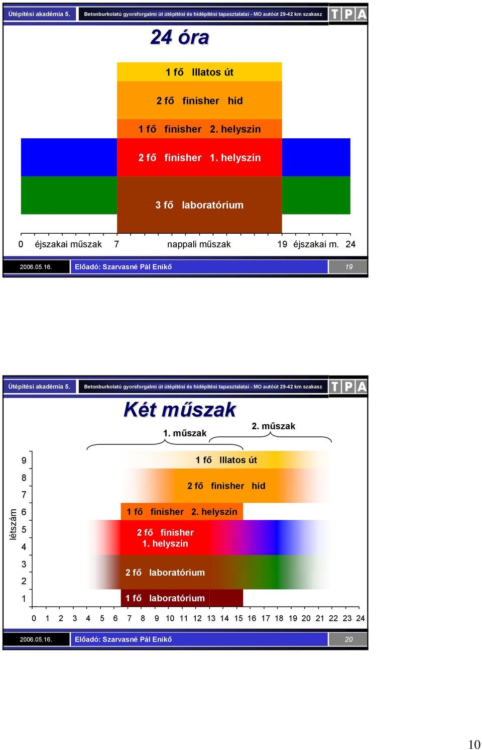 műszak 2. műszak létszám 9 8 7 6 5 4 3 2 1 1 fő Illatos út 2 fő finisher híd 1 fő finisher 2.