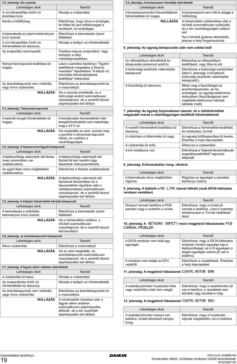 jelensé: Túlnyomás-kapcsoló Leetsées okok A beömlő leveő őmérséklete túl maas. 5.3 5.5 5.6 Növelje a vízáramlást.