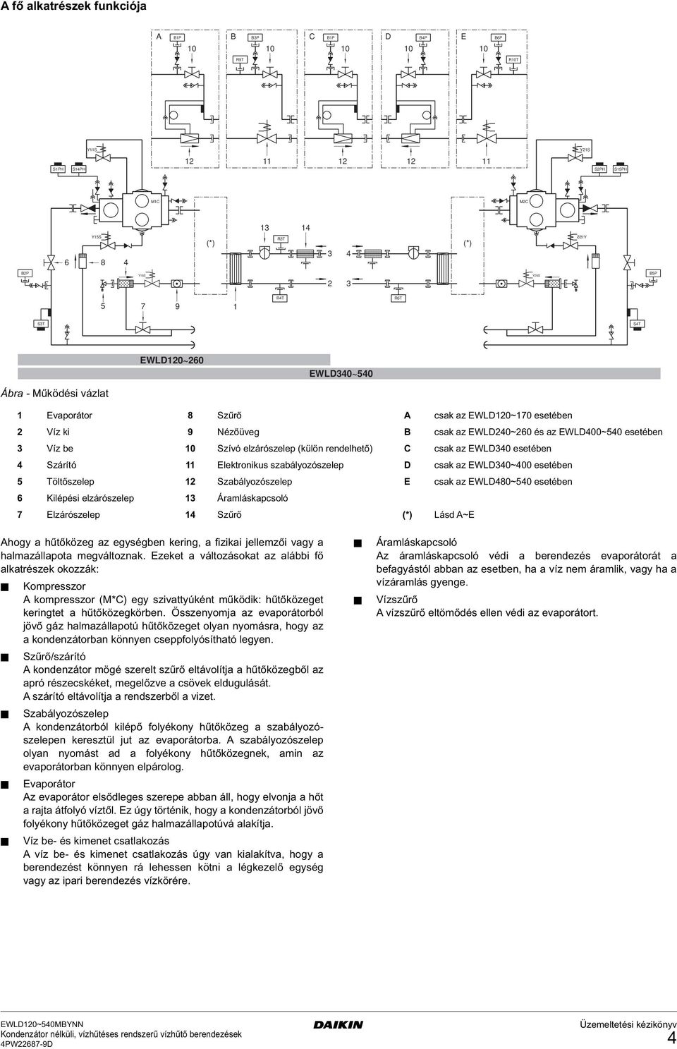 Szívó elzárószelep (külön rendelető) C csak az EWLD340 esetében 4 Szárító 11 Elektronikus szabályozószelep D csak az EWLD340~400 esetében 5 Töltőszelep 12 Szabályozószelep E csak az EWLD480~540