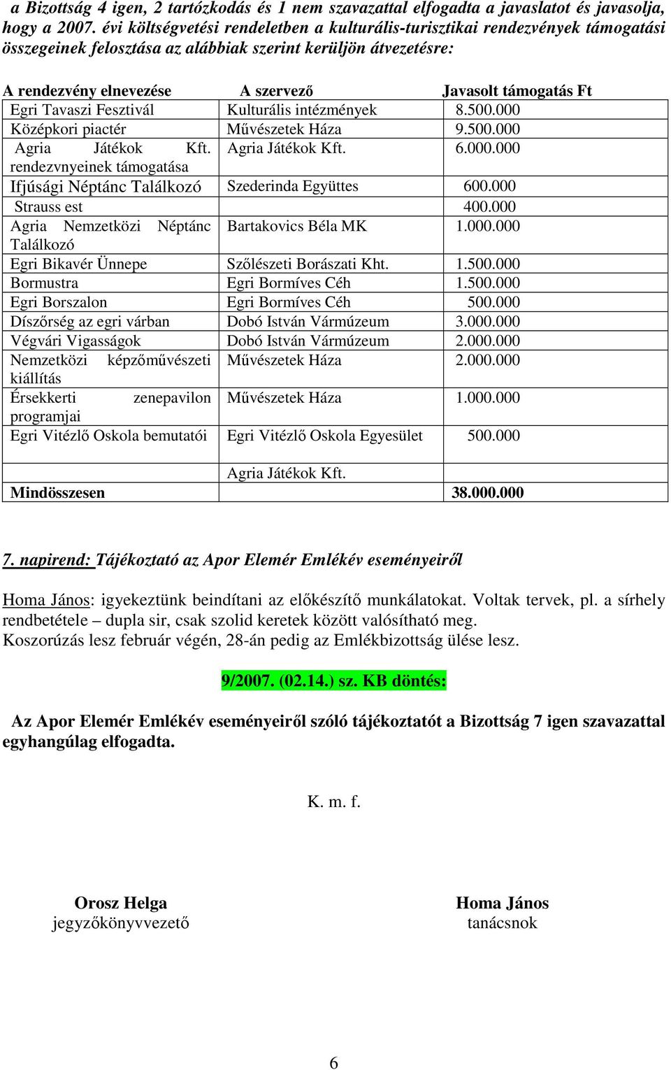 Ft Egri Tavaszi Fesztivál Kulturális intézmények 8.500.000 Középkori piactér Művészetek Háza 9.500.000 Agria Játékok Kft. Agria Játékok Kft. 6.000.000 rendezvnyeinek támogatása Ifjúsági Néptánc Találkozó Szederinda Együttes 600.