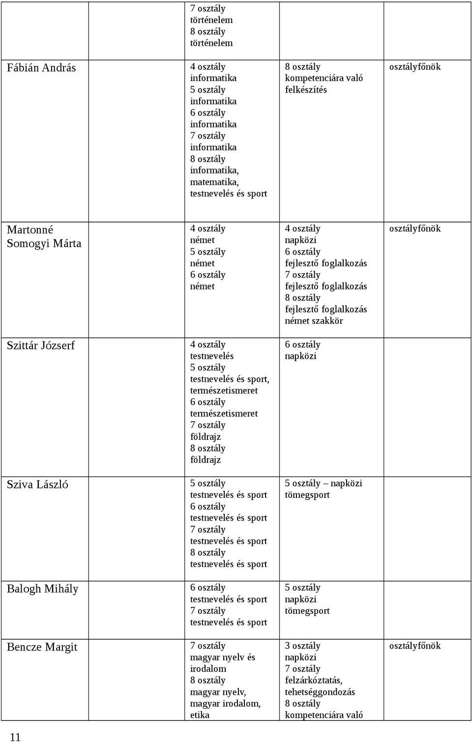 foglalkozás német szakkör osztályfnök Szittár Józserf 4 osztály testnevelés 5 osztály testnevelés és sport, természetismeret természetismeret 7 osztály földrajz 8 osztály földrajz napközi Sziva