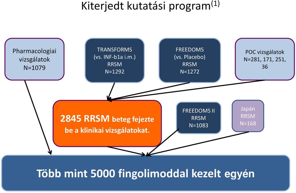 Placebo) RRSM N=1272 POC vizsgálatok N=281, 171, 251, 36 2845 RRSM beteg