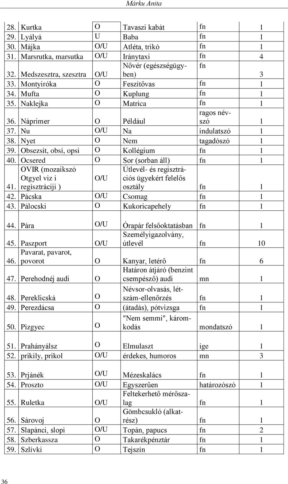 Nu O/U Na indulatszó 1 38. Nyet O Nem tagadószó 1 39. Obsezsit, obsi, opsi O Kollégium fn 1 40. Ocsered O Sor (sorban áll) fn 1 OVIR (mozaikszó Otgyel viz i 41.
