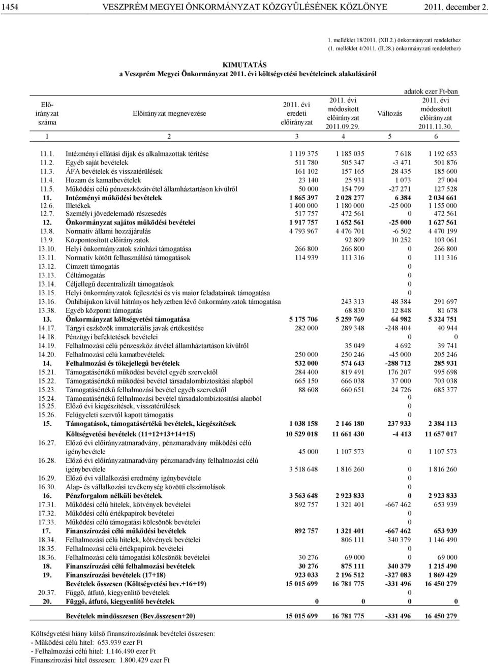 2. Egyéb saját bevételek 511 780 505 347-3 471 501 876 11.3. ÁFA bevételek és visszatérülések 161 102 157 165 28 435 185 600 11.4. Hozam és kamatbevételek 23 140 25 931 1 073 27 004 11.5. Működési célú pénzeszközátvétel államháztartáson kívülről 50 000 154 799-27 271 127 528 11.