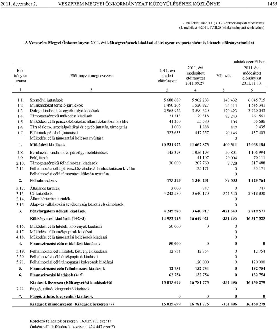 évi módosított 2011.09.29. Változás 2011. évi módosított 2011.11.30. 1 2 3 4 5 6 1.1. Személyi juttatások 5 688 689 5 902 283 143 432 6 045 715 1.2. Munkaadókat terhelő járulékok 1 490 265 1 520 927 24 414 1 545 341 1.