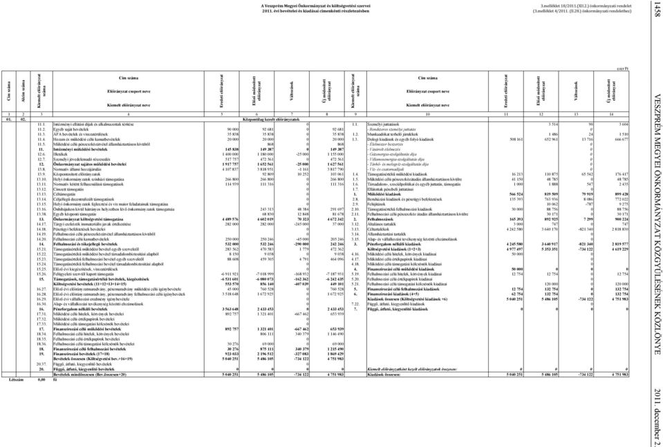 5. Működési célú pénzeszközátvétel államháztartáson kívülről 868 0 868 - Élelmiszer beszerzés 0 11. Intézményi működési bevételek 145 838 149 387 0 149 387 - Vásárolt élelmezés 0 12.6. Illetékek 1 400 000 1 180 000-25 000 1 155 000 - Gázenergia-szolgáltatás díja 0 12.