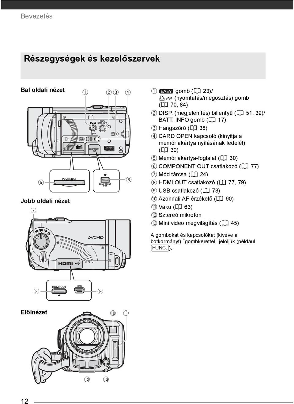 INFO gomb ( 17) Hangszóró ( 38) CARD OPEN kapcsoló (kinyitja a memóriakártya nyílásának fedelét) ( 30) Memóriakártya-foglalat ( 30) COMPONENT OUT