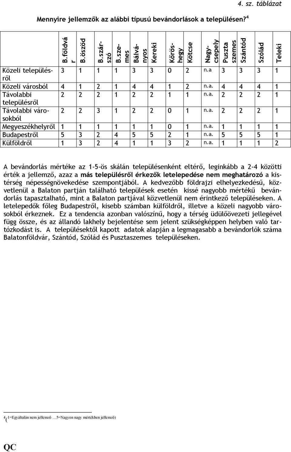 a. 2 2 2 1 Megyeszékhelyrıl 1 1 1 1 1 1 0 1 n.a. 1 1 1 1 Budapestrıl 5 3 2 4 5 5 2 1 n.a. 5 5 5 1 Külföldrıl 1 3 2 4 1 1 3 2 n.a. 1 1 1 2 Szántód Szólád Teleki A bevándorlás mértéke az 1-5-ös skálán