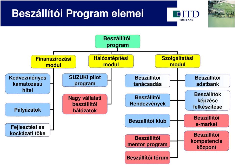 hálózatok Beszállítói tanácsadás Beszállítói Rendezvények Beszállítói klub Beszállítói mentor program