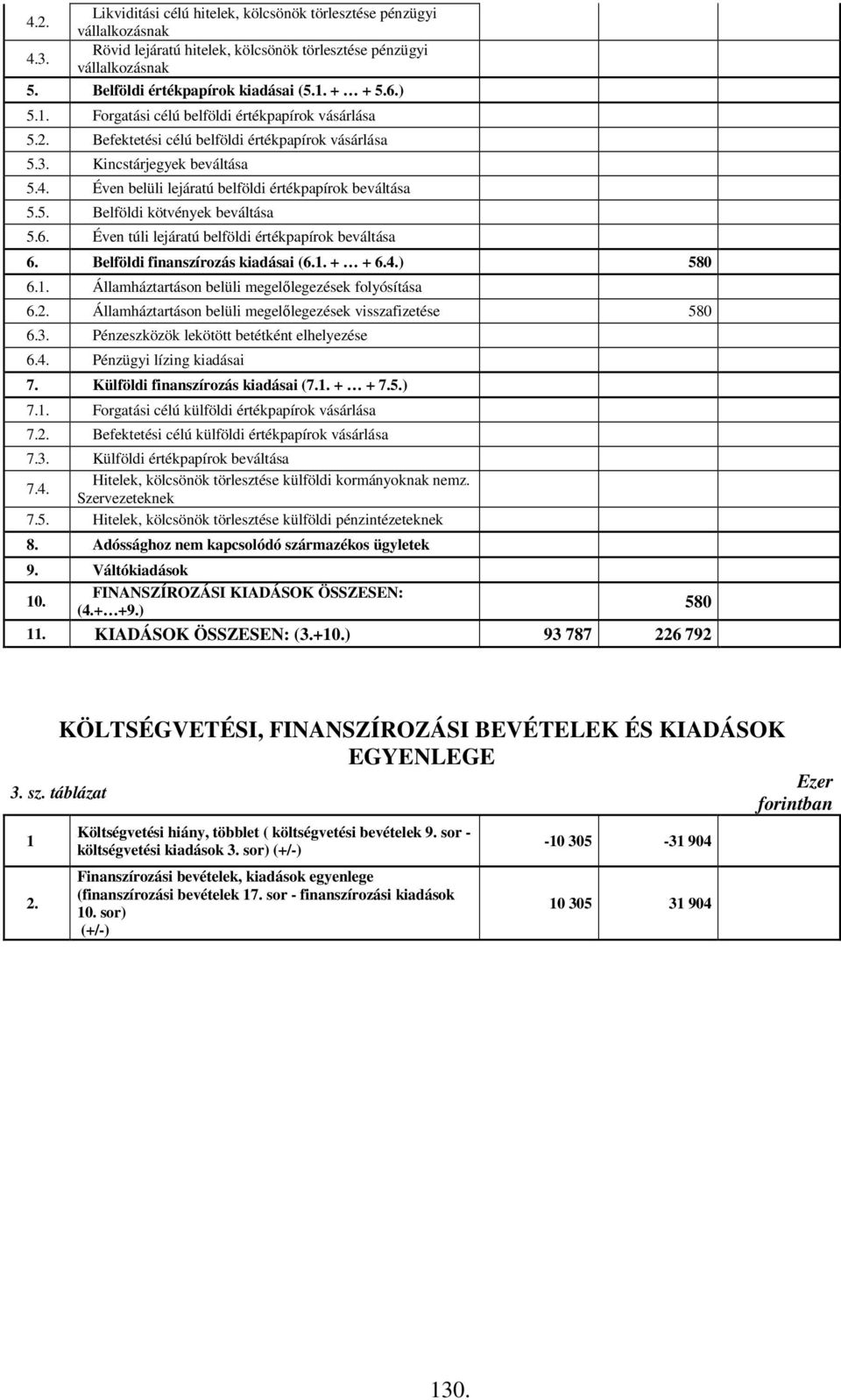 6. Éven túli lejáratú belföldi értékpapírok beváltása 6. Belföldi finanszírozás kiadásai (6.1. + + 6.4.) 580 6.1. Államháztartáson belüli megelőlegezések folyósítása 6.2.