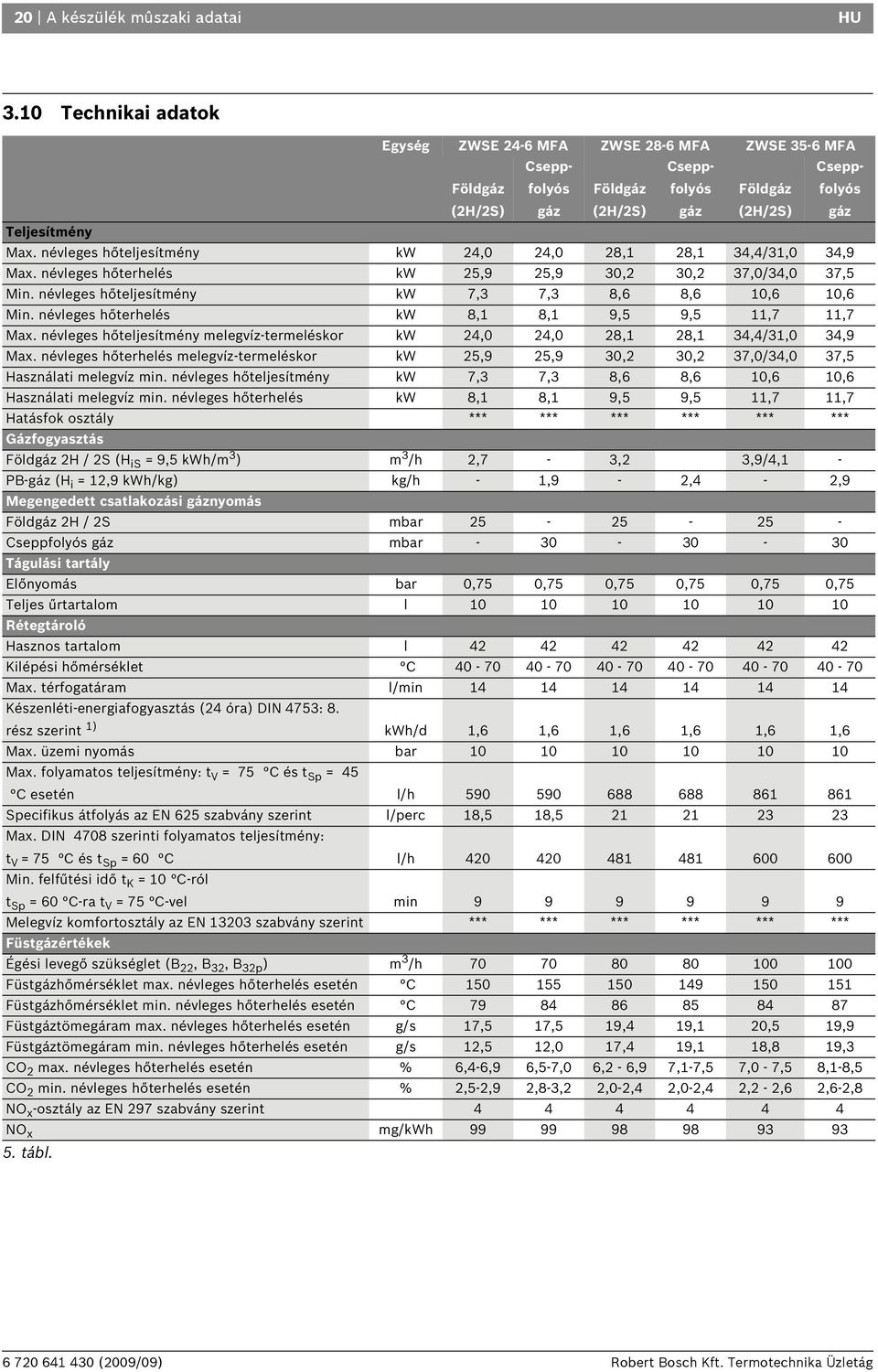 névleges hőteljesítmény kw 4,0 4,0 8, 8, 34,4/3,0 34,9 Max. névleges hőterhelés kw 5,9 5,9 30, 30, 37,0/34,0 37,5 Min. névleges hőteljesítmény kw 7,3 7,3 8, 8, 0, 0, Min.