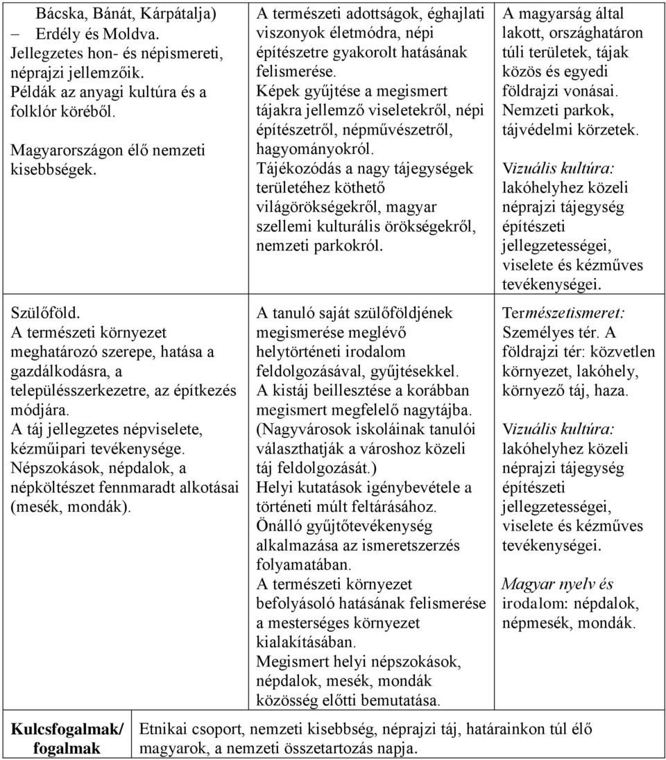 Népszokások, népdalok, a népköltészet fennmaradt alkotásai (mesék, mondák).