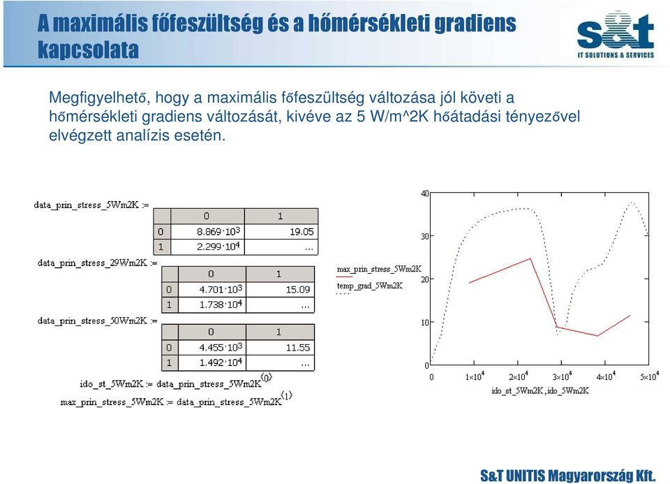 változása jól követi a hőmérsékleti gradiens változását,