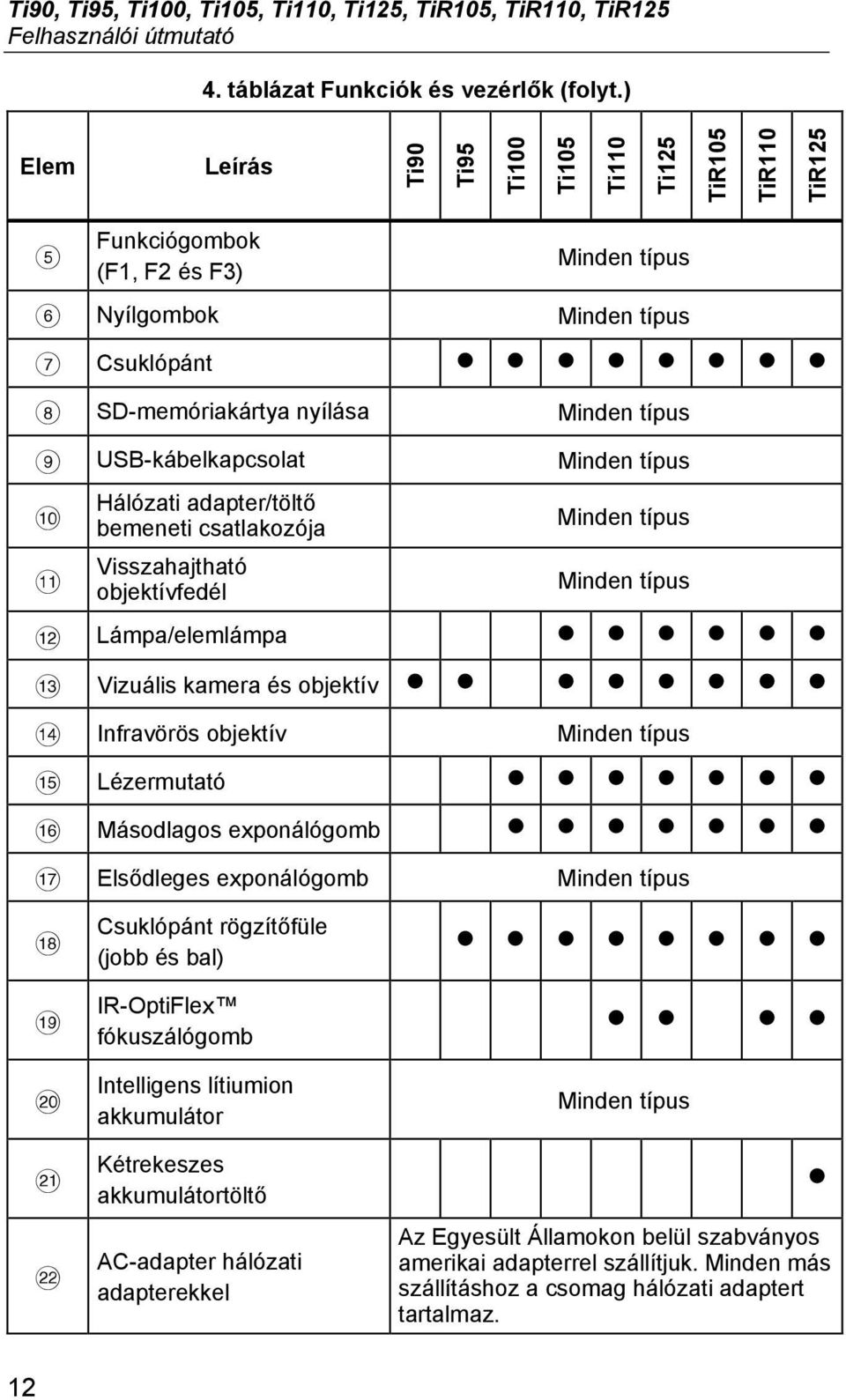 USB-kábelkapcsolat Minden típus Hálózati adapter/töltő bemeneti csatlakozója Visszahajtható objektívfedél Minden típus Minden típus Lámpa/elemlámpa Vizuális kamera és objektív Infravörös objektív