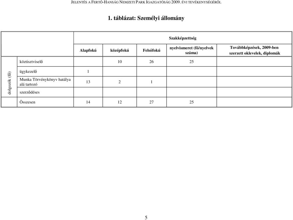 szerzett oklevelek, diplomák köztisztviselő 10 26 25 dolgozók (fő)