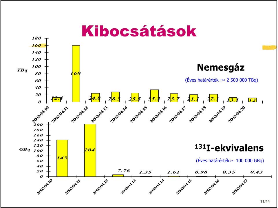7 2003.04.17 21.1 2003.04.18 22.1 2003.04.19 13.1 2003.04.20 12 1.35 1.61 0.98 0.35 0.43 2003.04.14 2003.04.15 Nemesgáz (Éves határérték :~ 2 500 000 TBq) 131 I-ekvivalens (Éves határérték:~ 100 000 GBq) 2003.