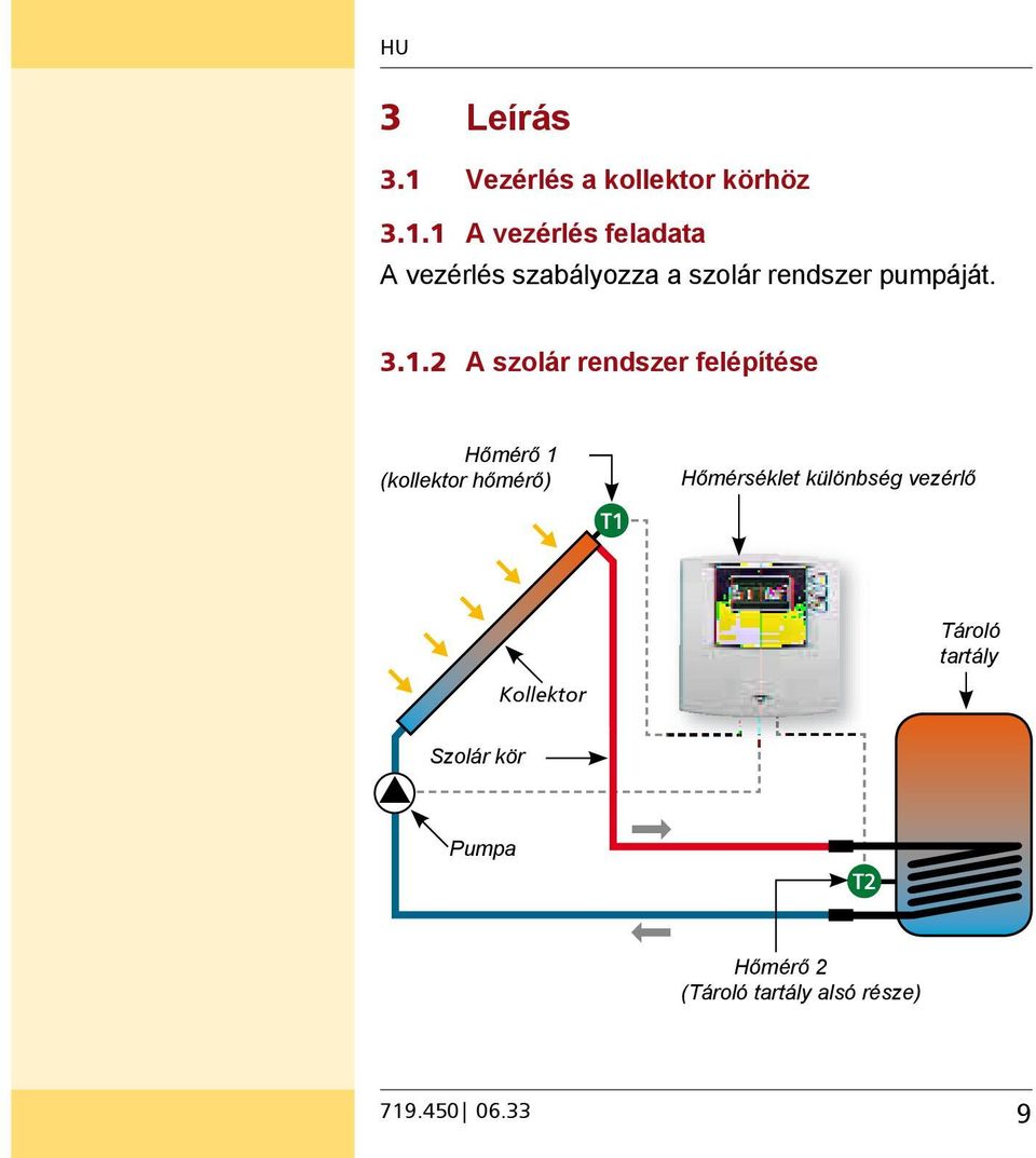 1 A vezérlés feladata A vezérlés szabályozza a szolár rendszer pumpáját.