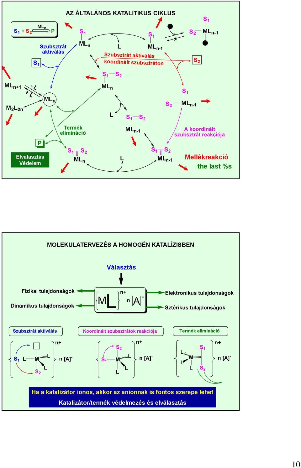 n-1 Elválasztás Védelem S 1 S 2 ML n L Mellékreakció the last %s MLEKULATERVEZÉS A MGÉN KATALÍZISBEN Választás M n+ n