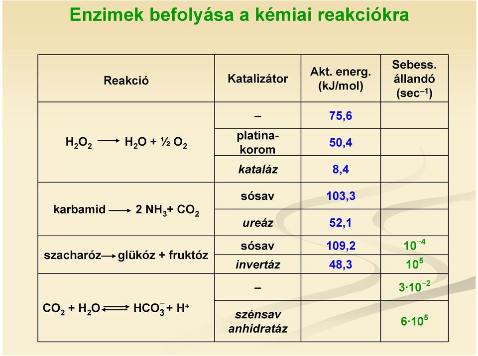 állandó (sec 1 ) 75,6 2 2 2 + ½ 2 platinakorom 50,4 kataláz 8,4 sósav 103,3
