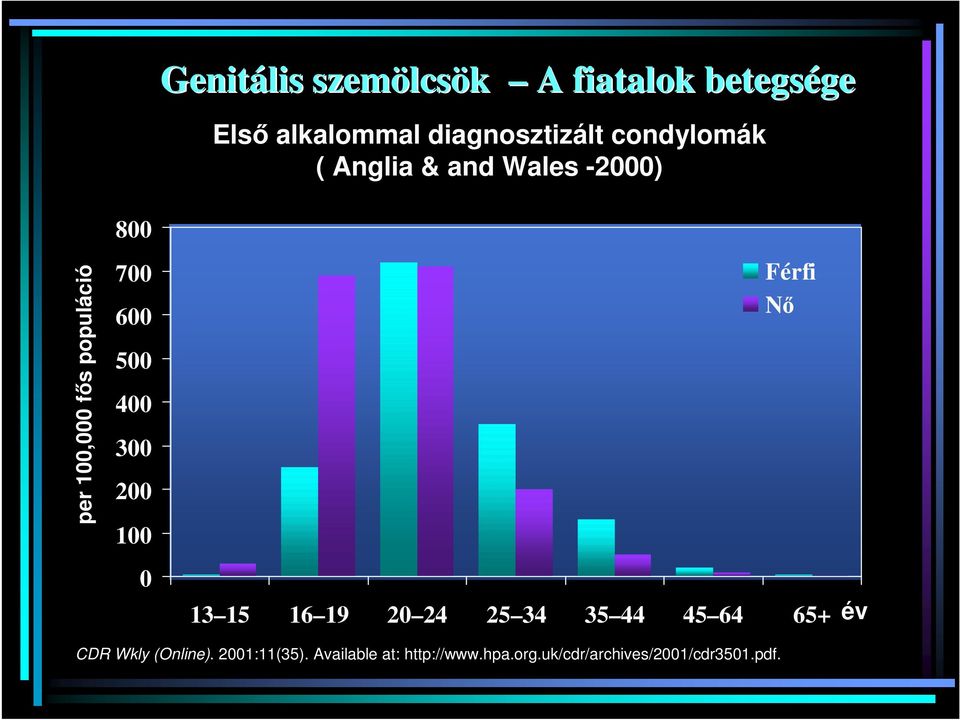 400 300 200 100 0 Férfi Nı 13 15 16 19 20 24 25 34 35 44 45 64 65+ év CDR Wkly