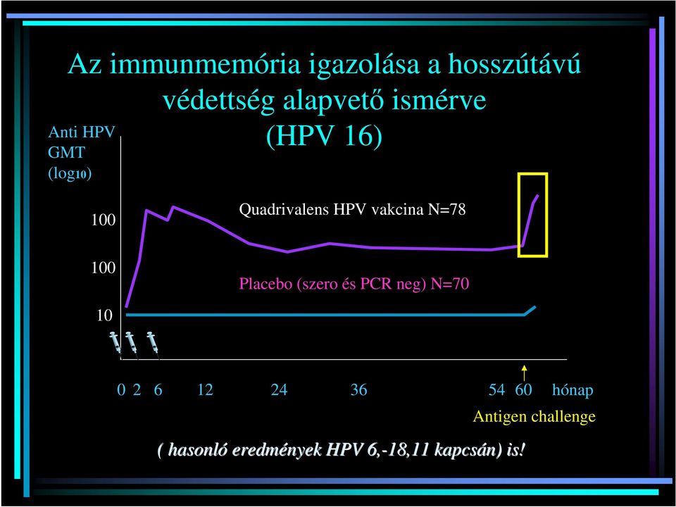 vakcina N=78 100 Placebo (szero és PCR neg) N=70 10 0 2 6 12 24