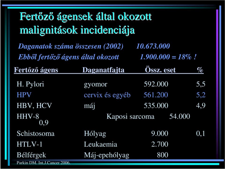 Pylori gyomor 592.000 5,5 HPV cervix és egyéb 561.200 5,2 HBV, HCV máj 535.