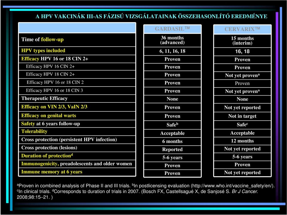 Cross protection (lesions) Duration of protection d Immunogenicity, preadolescents and older women Immune memory at 6 years GARDASIL 36 months (advanced) 6, 11, 16, 18 Proven Proven Proven Proven