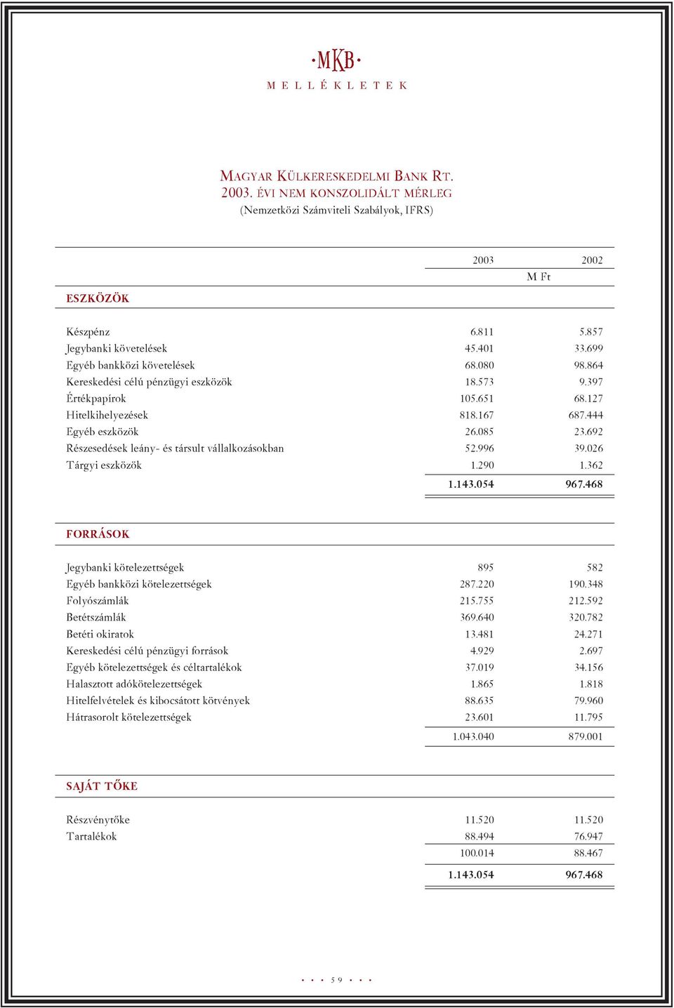 692 Részesedések leány- és társult vállalkozásokban 52.996 39.026 Tárgyi eszközök 1.290 1.362 1.143.054 967.468 FORRÁSOK Jegybanki kötelezettségek 895 582 Egyéb bankközi kötelezettségek 287.220 190.