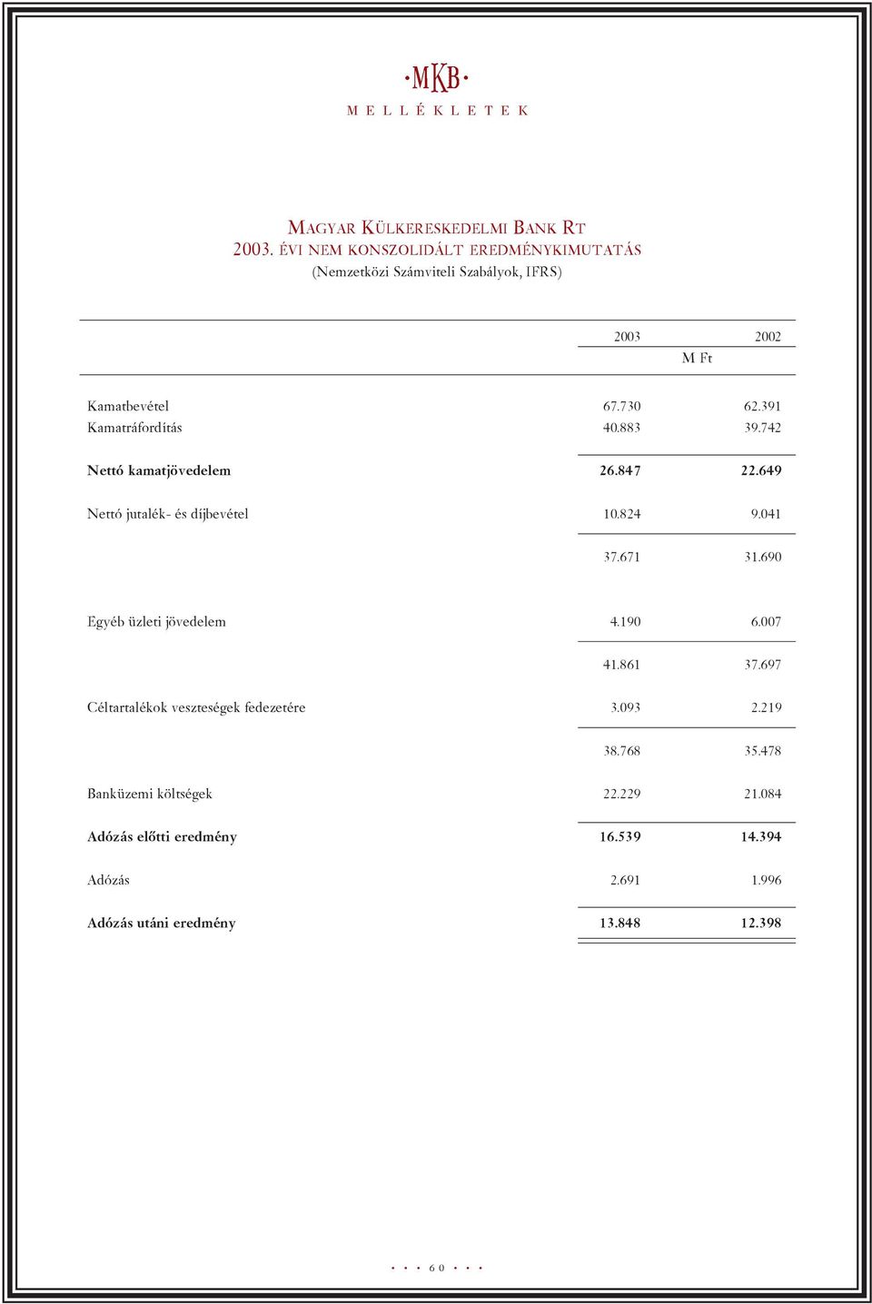 391 Kamatráfordítás 40.883 39.742 Nettó kamatjövedelem 26.847 22.649 Nettó jutalék- és díjbevétel 10.824 9.041 37.671 31.