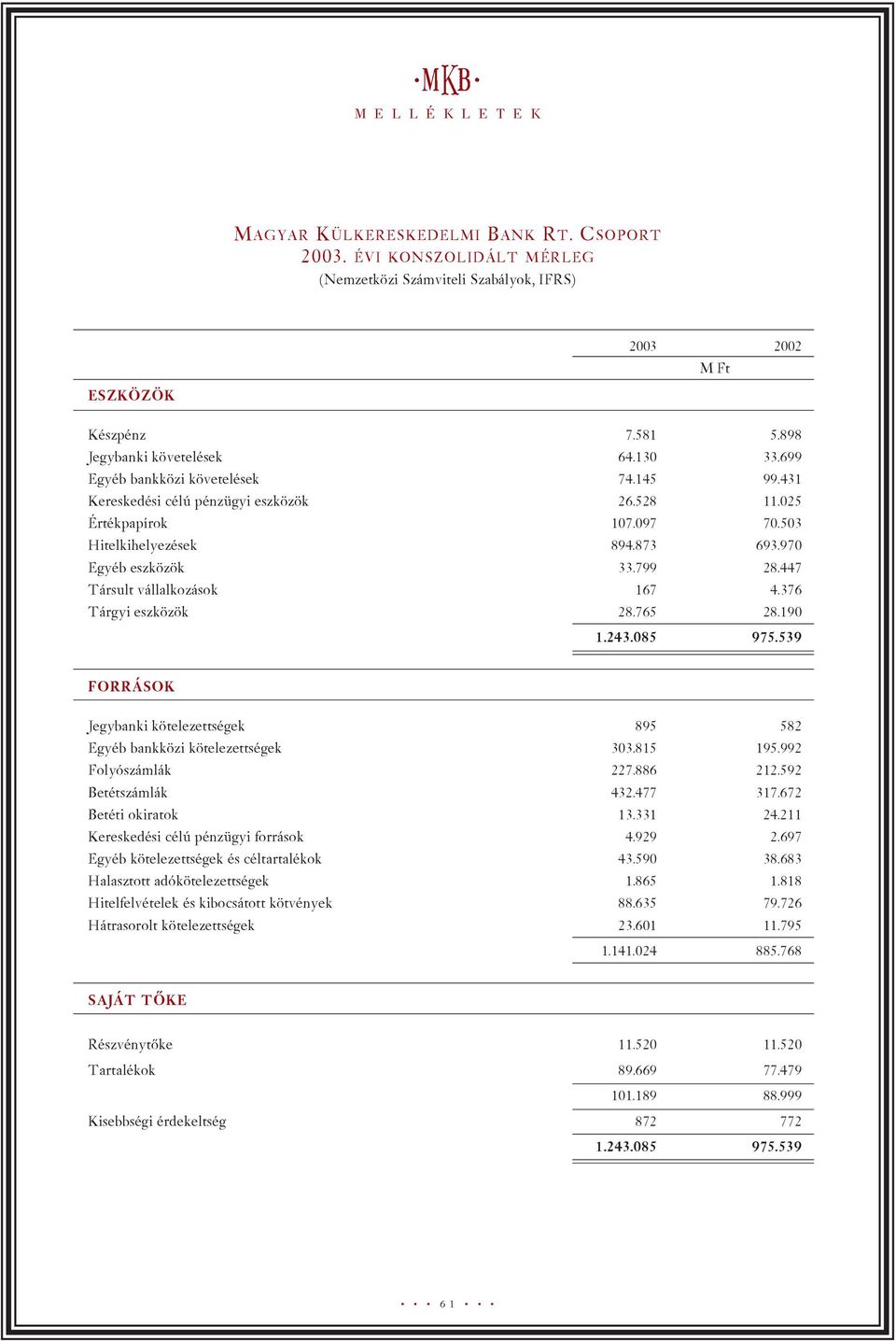 970 Egyéb eszközök 33.799 28.447 Társult vállalkozások 167 4.376 Tárgyi eszközök 28.765 28.190 1.243.085 975.539 FORRÁSOK Jegybanki kötelezettségek 895 582 Egyéb bankközi kötelezettségek 303.815 195.