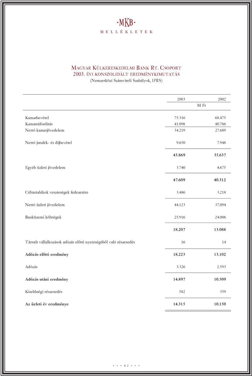 312 Céltartalékok veszteségek fedezetére 3.486 3.218 Nettó üzleti jövedelem 44.123 37.094 Banküzemi költségek 25.916 24.006 18.207 13.