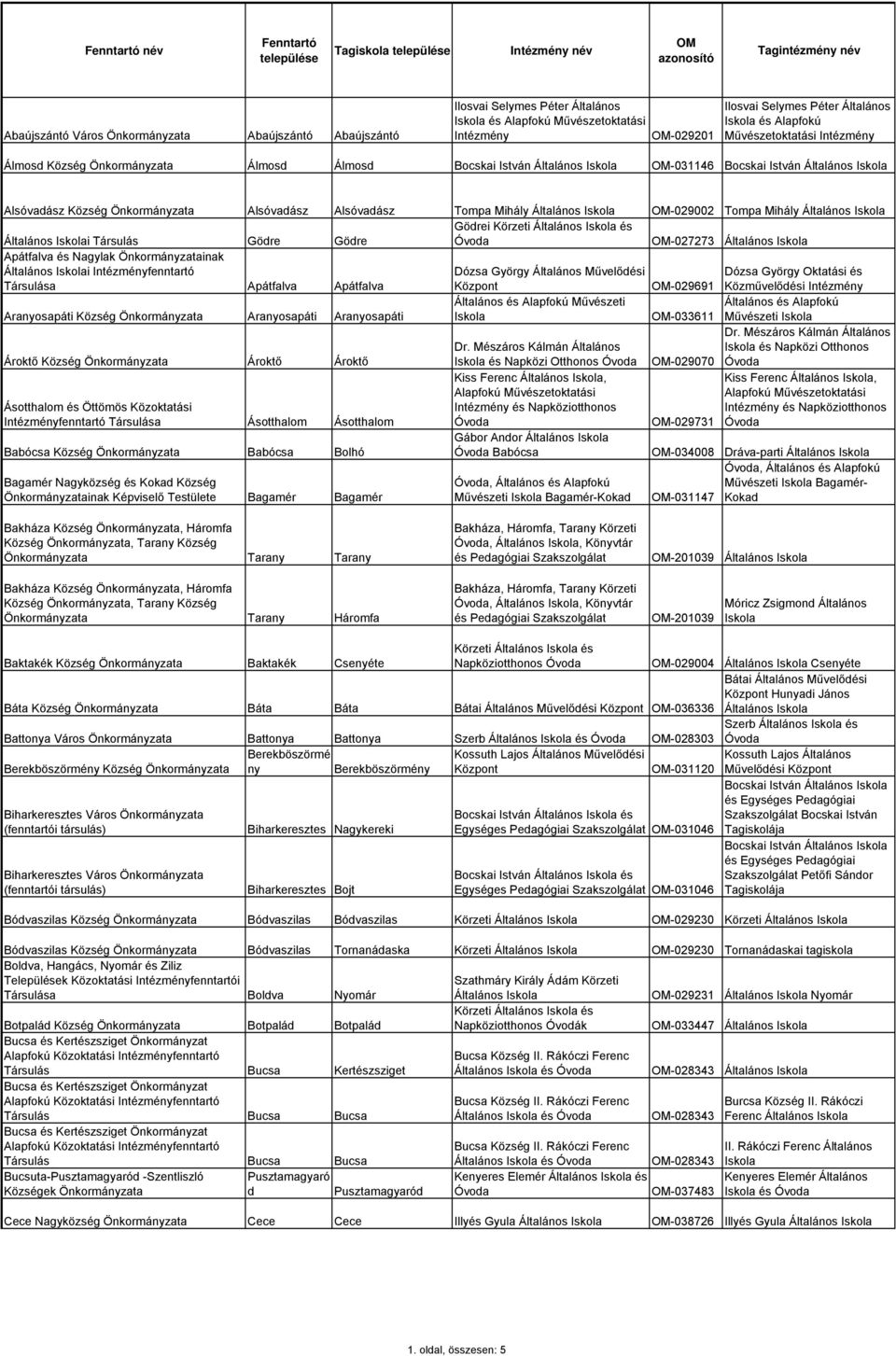 Mihály Általános OM-029002 Tompa Mihály Általános Általános i Társulás Gödre Gödre Gödrei Körzeti Általános és OM-027273 Általános Apátfalva és Nagylak Önkormányzatainak Általános i fenntartó