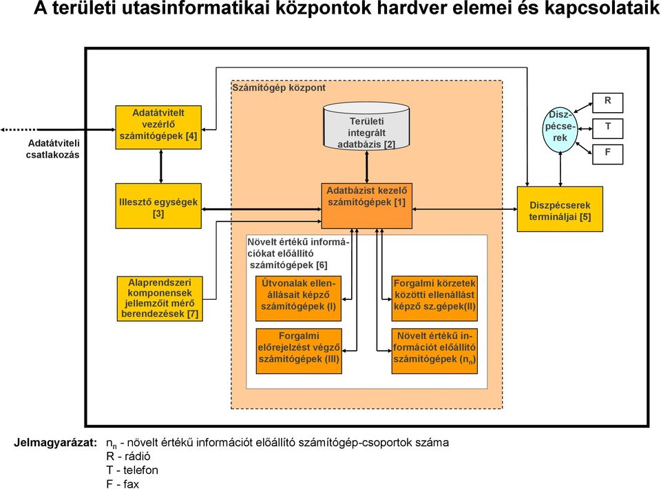 értékű információkat előállító számítógépek [6] Útvonalak ellenállásait képző számítógépek (I) Forgalmi előrejelzést végző számítógépek (III) Forgalmi körzetek közötti ellenállást