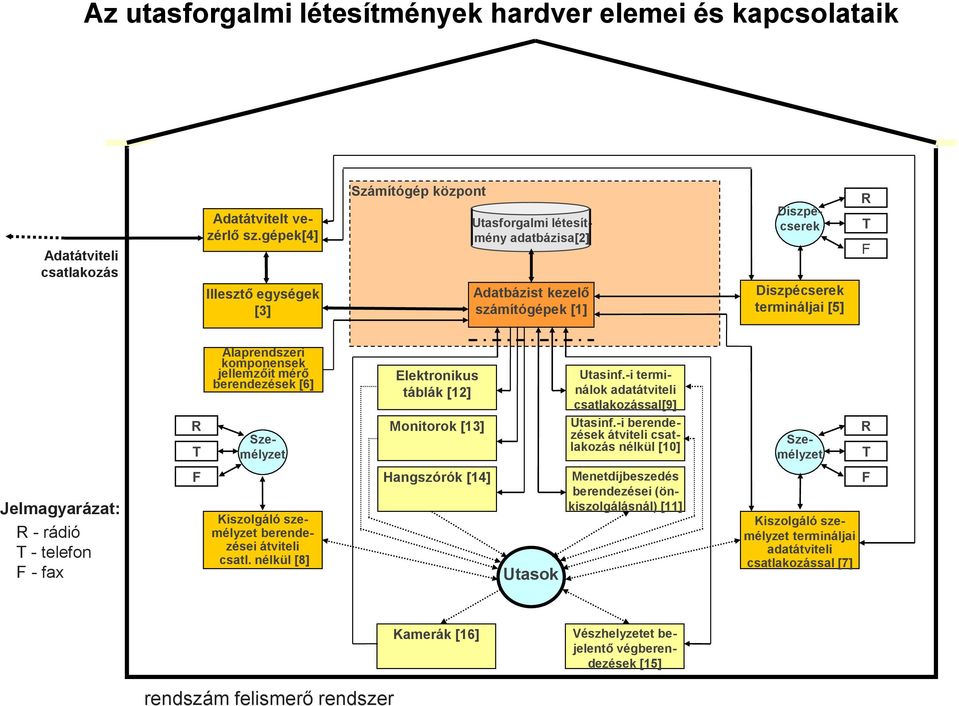 jellemzőit mérő berendezések [6] Elektronikus táblák [12] Utasinf.-i terminálok adatátviteli csatlakozással[9] R T Személyzet Monitorok [13] Utasinf.