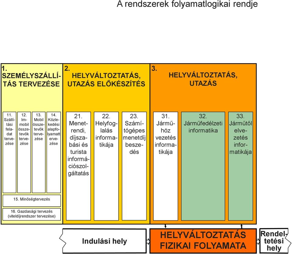 Menetrendi, díjszabási és turista információszolgáltatás 22. Helyfoglalás 23. Számítógépes menetdíj beszedés 31. Járműhöz vezetés 32.