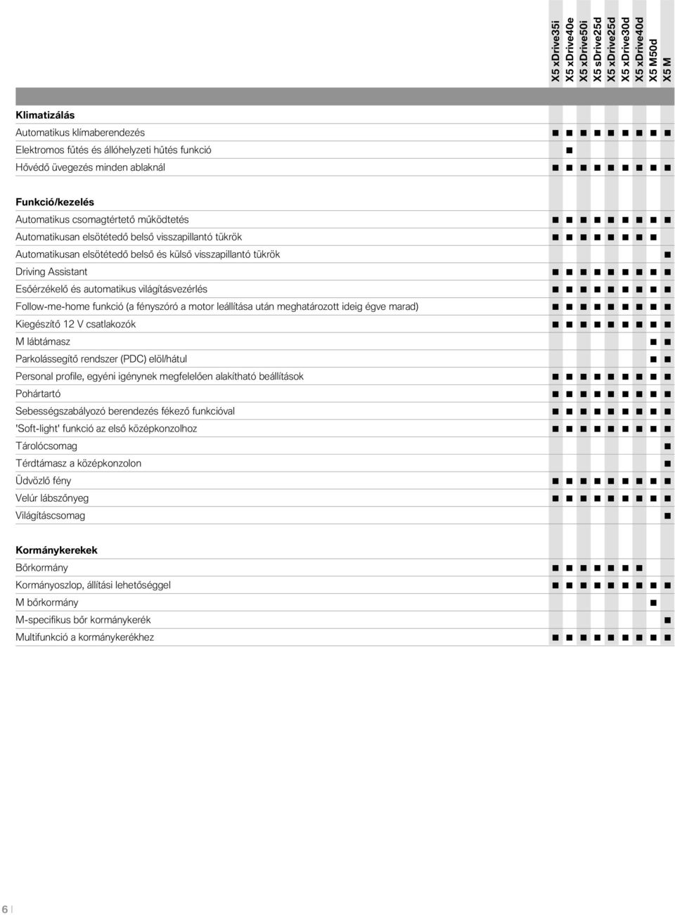 meghatárztt ideig égve marad) Kiegészítő 12 V csatlakzók M lábtámasz Parklássegítő rendszer (PDC) elöl/hátul Persnal prfile, egyéni igénynek megfelelően alakítható beállításk Phártartó