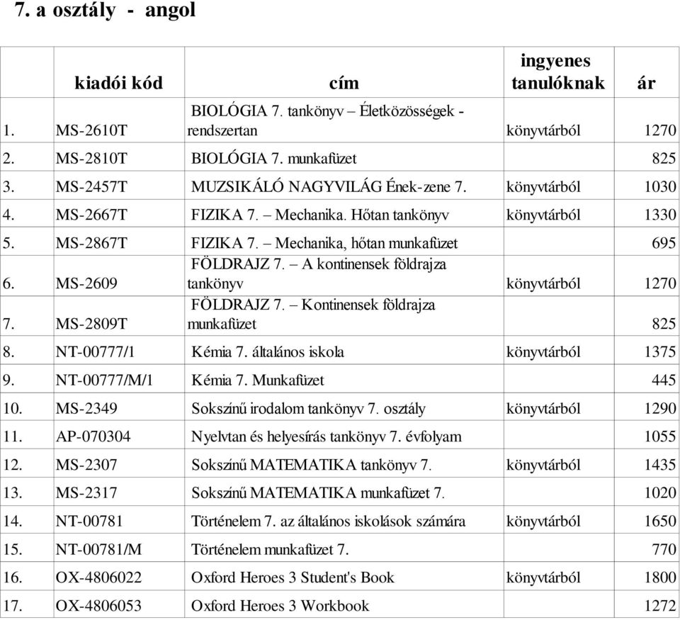 MS-2809T munkafüzet 8. NT-00777/1 Kémia 7. általános iskola 9. NT-00777/M/1 Kémia 7. Munkafüzet 445 10. MS-2349 Sokszínű irodalom tankönyv 7. osztály 11. AP-070304 Nyelvtan és helyesírás tankönyv 7.