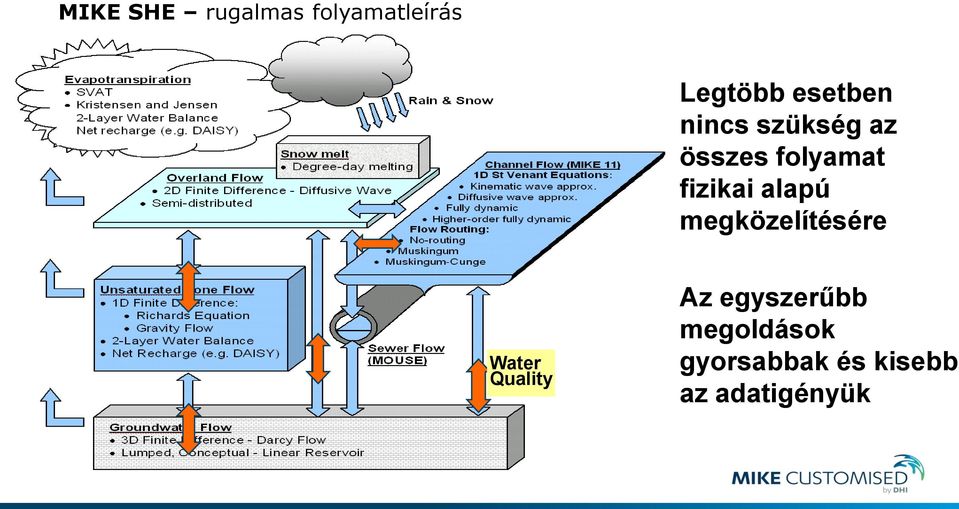 fizikai alapú megközelítésére Water Quality Az