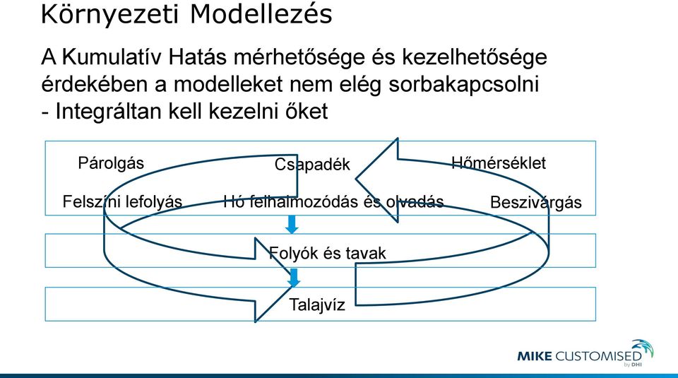 Integráltan kell kezelni őket Párolgás Felszíni lefolyás