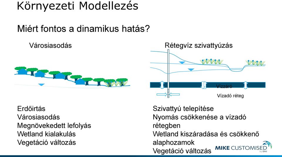 Megnövekedett lefolyás Wetland kialakulás Vegetáció változás Szivattyú