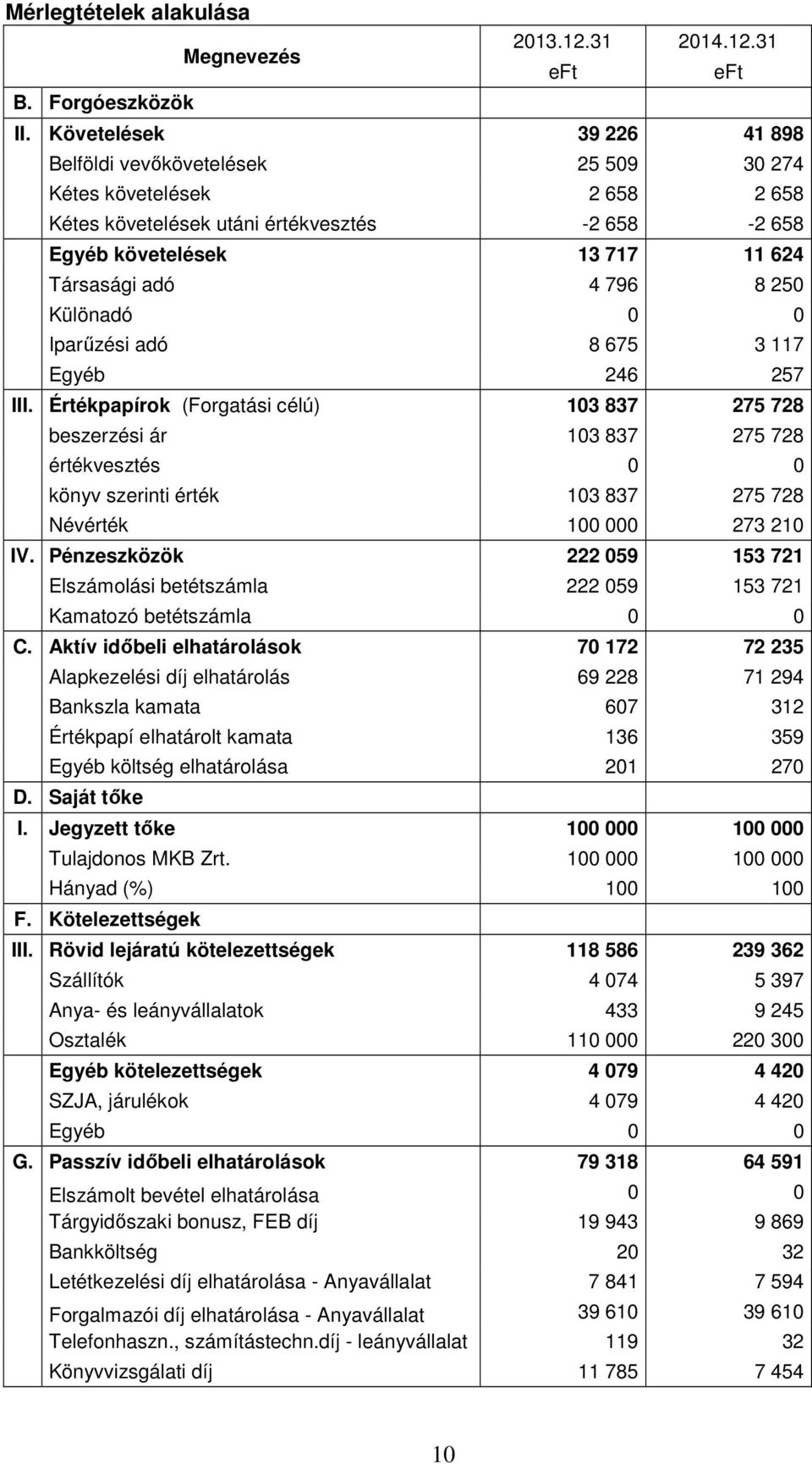 250 Különadó 0 0 Iparűzési adó 8 675 3 117 Egyéb 246 257 III.