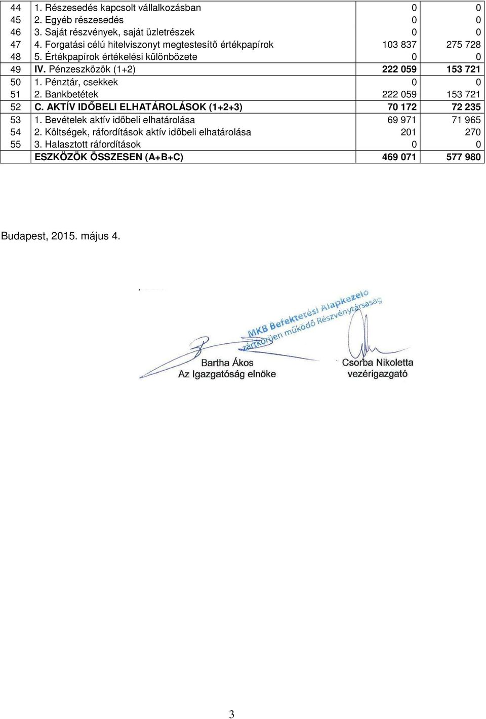 Pénzeszközök (1+2) 222 059 153 721 50 1. Pénztár, csekkek 0 0 51 2. Bankbetétek 222 059 153 721 52 C.