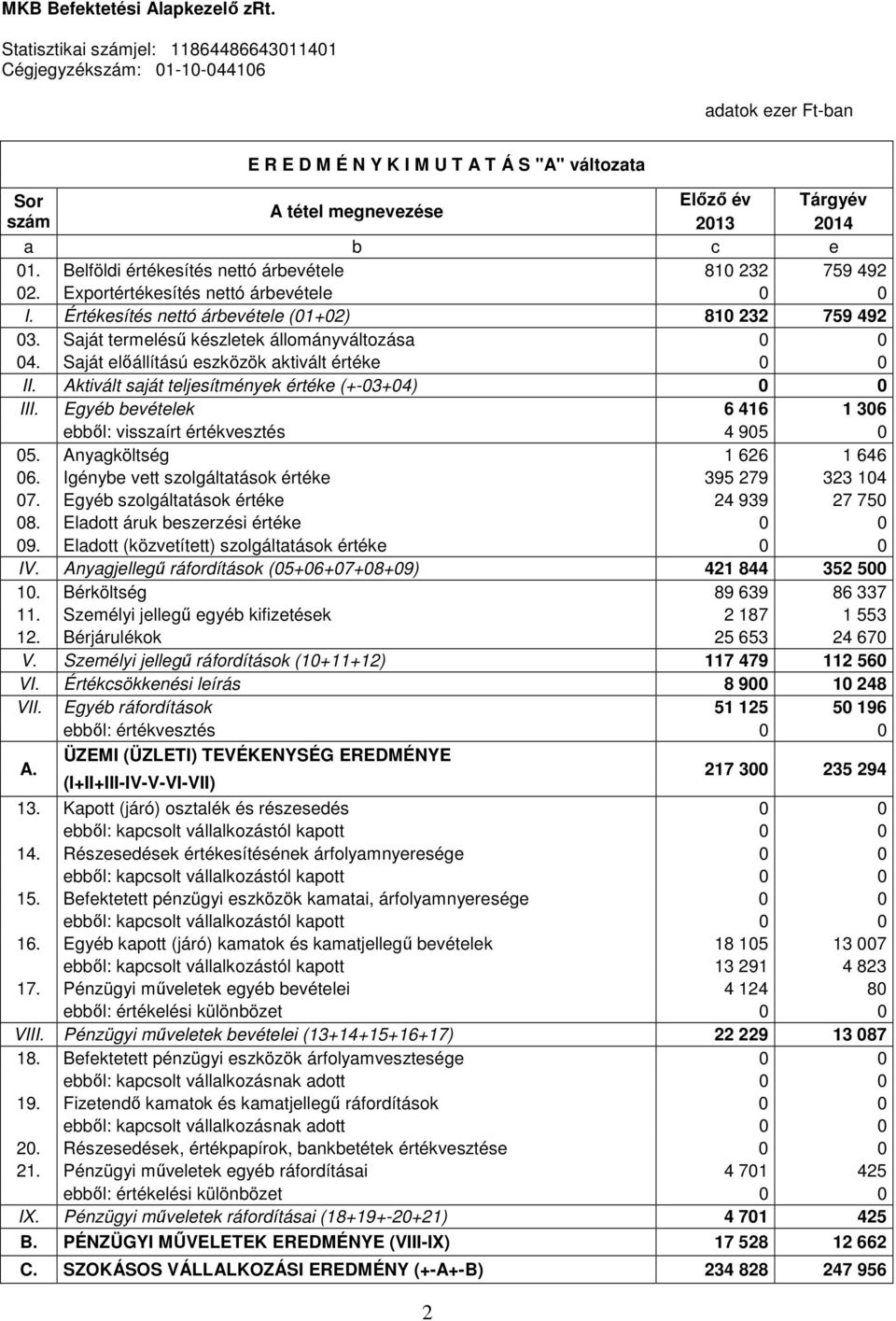 01. Belföldi értékesítés nettó árbevétele 810 232 759 492 02. Exportértékesítés nettó árbevétele 0 0 I. Értékesítés nettó árbevétele (01+02) 810 232 759 492 03.