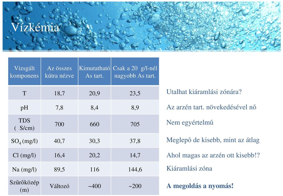 növekedésével nő TDS (μs/cm) 700 660 705 Nem egyértelmű SO4 (mg/l) 40,7 30,3 37,8 Meglepő de kisebb, mint az